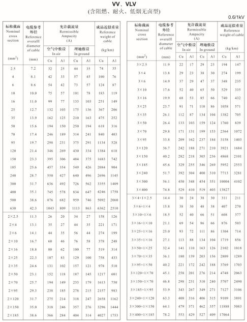 VV电缆载流量对照表