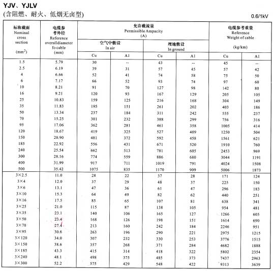 金环宇YJV、YJLV电缆单芯及3芯铜芯铝芯电缆载流量表