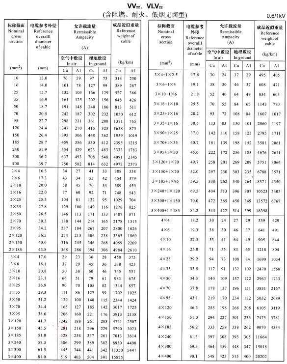 金环宇VV22、VLV22单芯、2芯、3芯、4芯、3+1芯铜芯铝芯电缆载流量表