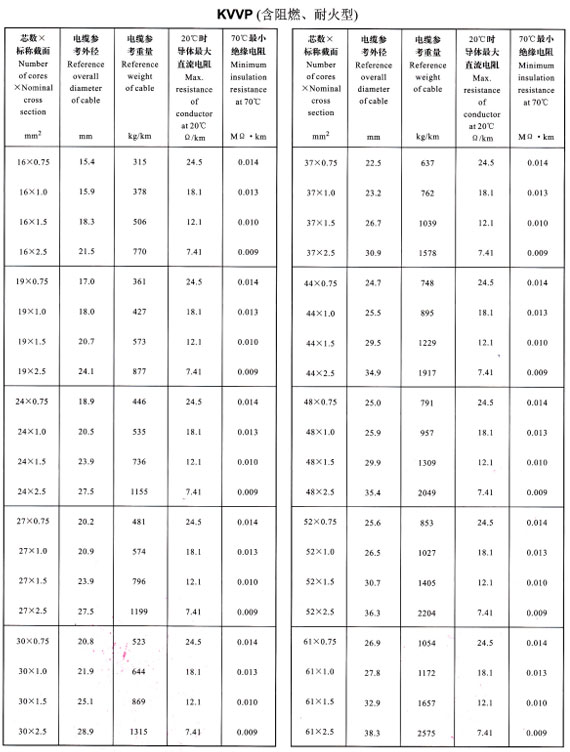 KVVP16-61芯外径、重量表