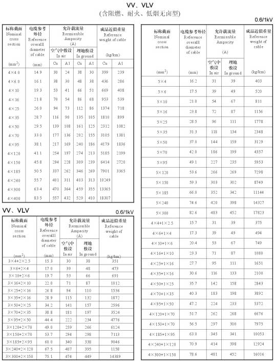 VV、VLV单芯、4芯、5芯、4+1芯电缆载流量表