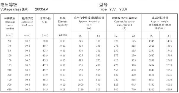 26/35KV高压 YJV铜芯、YJLV铝芯单芯电缆载流量表