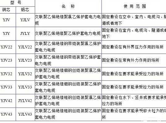 YJV、YJV22、YJV32、YJV42、YJV43、YJLV、YJLV22、YJLV32等电缆规格型号表
