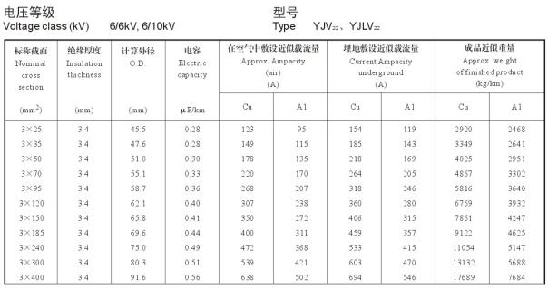 6/10KV3芯YJV22、YJLV22电缆载流量表