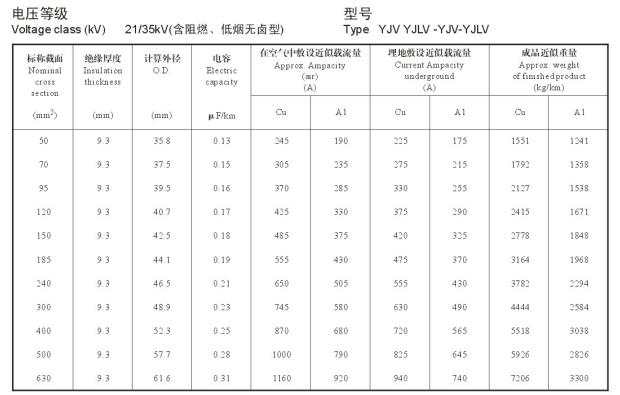 21/35KV YJV、YJLV高压电缆<a href='http://m.5xiaobai.cn/dxdlzs/99.html' target='_blank'><u>载流量</u></a>表及直径对照表