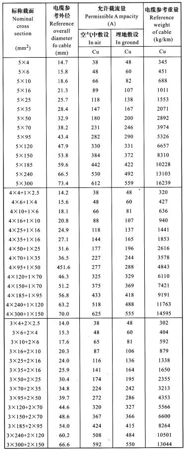 YJV、YJLV 5芯电缆<a href='http://m.5xiaobai.cn/dxdlzs/99.html' target='_blank'><u>载流量</u></a>表