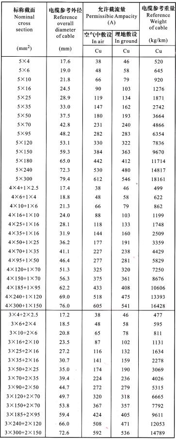 YJV22、YJLV22 5芯电缆<a href='http://m.5xiaobai.cn/dxdlzs/99.html' target='_blank'><u>载流量</u></a>表